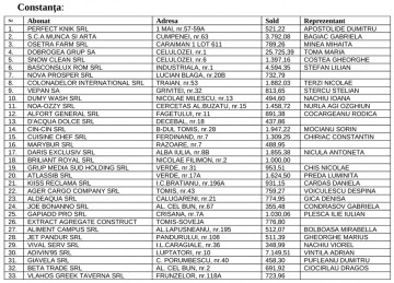 Zeci de agenți economici din Constanţa, codași la plata apei potabile